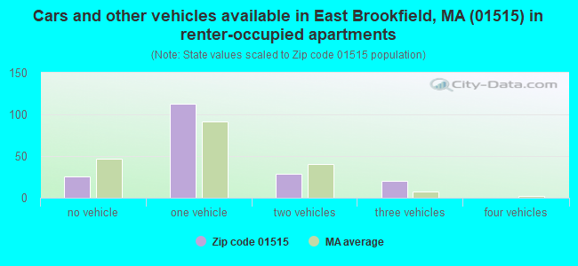 Cars and other vehicles available in East Brookfield, MA (01515) in renter-occupied apartments