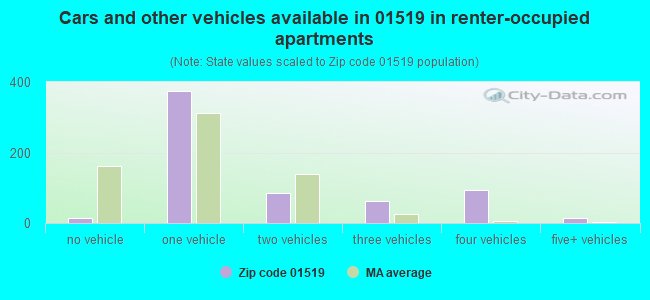 Cars and other vehicles available in 01519 in renter-occupied apartments