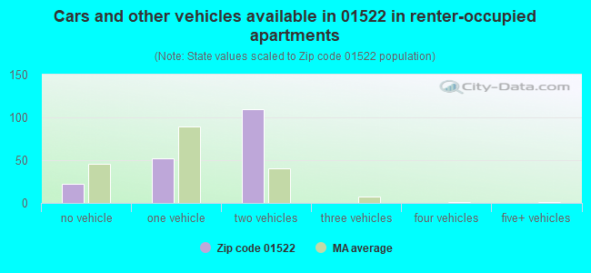 Cars and other vehicles available in 01522 in renter-occupied apartments