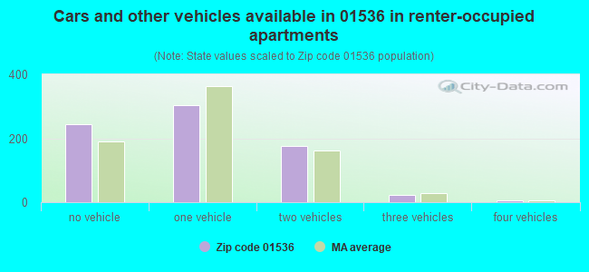 Cars and other vehicles available in 01536 in renter-occupied apartments