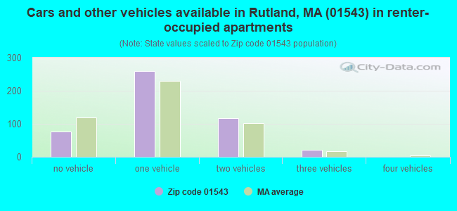 Cars and other vehicles available in Rutland, MA (01543) in renter-occupied apartments