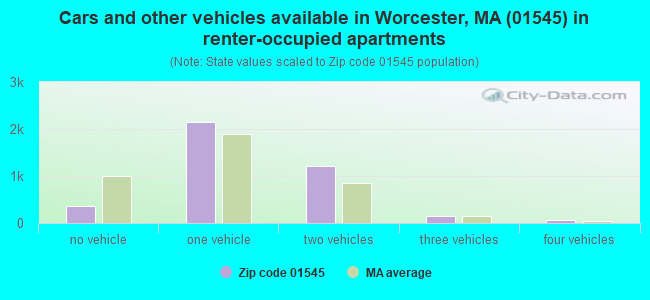 Cars and other vehicles available in Worcester, MA (01545) in renter-occupied apartments