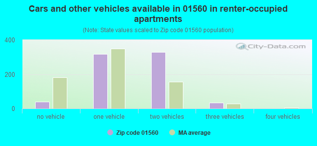 Cars and other vehicles available in 01560 in renter-occupied apartments