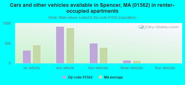 Cars and other vehicles available in Spencer, MA (01562) in renter-occupied apartments