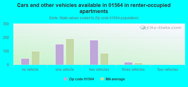 Cars and other vehicles available in 01564 in renter-occupied apartments