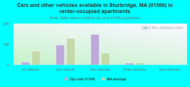 Cars and other vehicles available in Sturbridge, MA (01566) in renter-occupied apartments