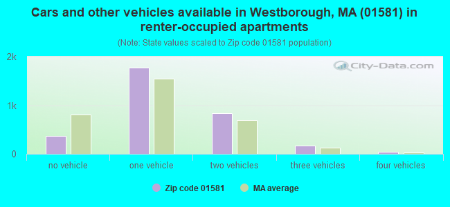 Cars and other vehicles available in Westborough, MA (01581) in renter-occupied apartments