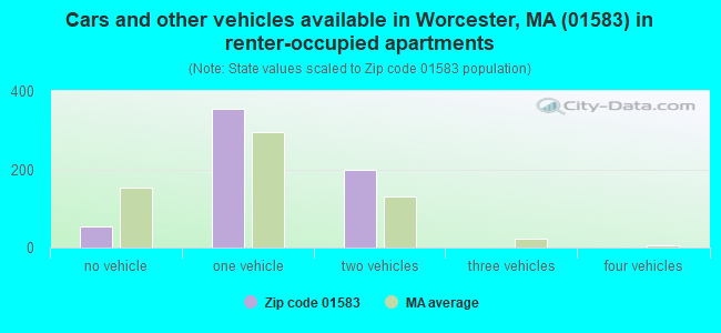 Cars and other vehicles available in Worcester, MA (01583) in renter-occupied apartments