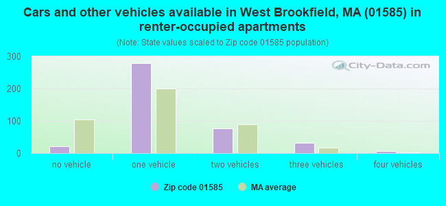 Cars and other vehicles available in West Brookfield, MA (01585) in renter-occupied apartments