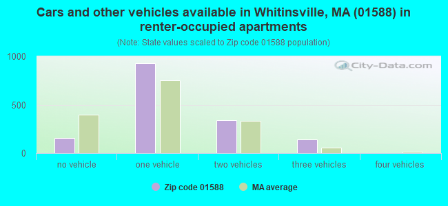 Cars and other vehicles available in Whitinsville, MA (01588) in renter-occupied apartments