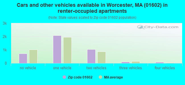 Cars and other vehicles available in Worcester, MA (01602) in renter-occupied apartments