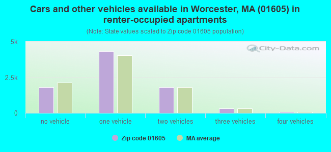 Cars and other vehicles available in Worcester, MA (01605) in renter-occupied apartments