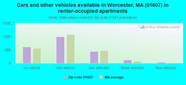 Cars and other vehicles available in Worcester, MA (01607) in renter-occupied apartments