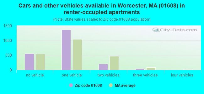 Cars and other vehicles available in Worcester, MA (01608) in renter-occupied apartments