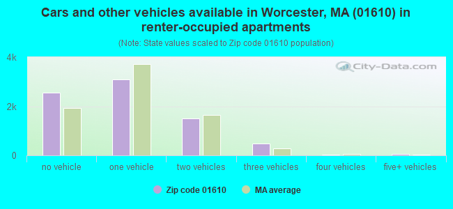 Cars and other vehicles available in Worcester, MA (01610) in renter-occupied apartments