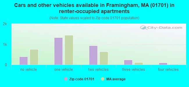 Cars and other vehicles available in Framingham, MA (01701) in renter-occupied apartments