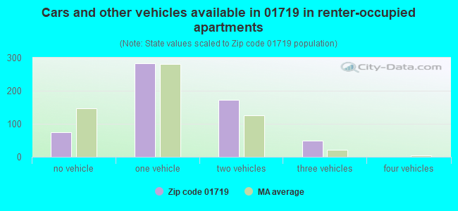 Cars and other vehicles available in 01719 in renter-occupied apartments