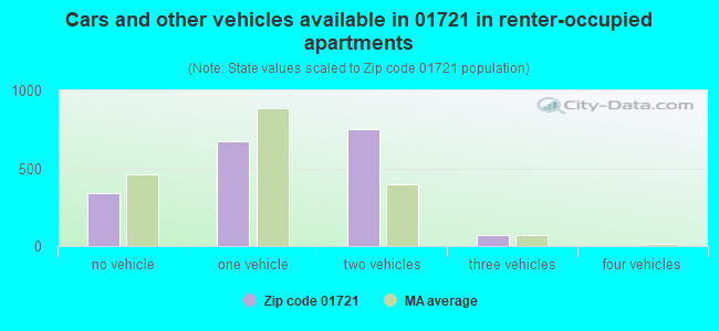 Cars and other vehicles available in 01721 in renter-occupied apartments