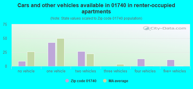 Cars and other vehicles available in 01740 in renter-occupied apartments