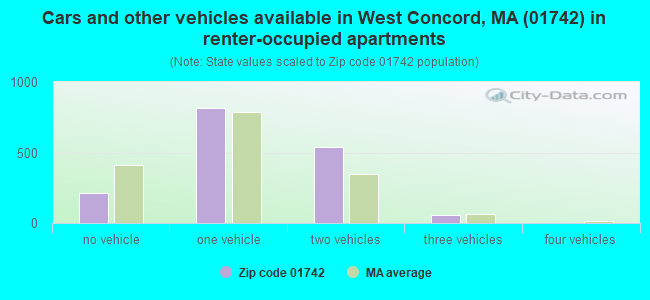 Cars and other vehicles available in West Concord, MA (01742) in renter-occupied apartments