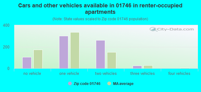 Cars and other vehicles available in 01746 in renter-occupied apartments