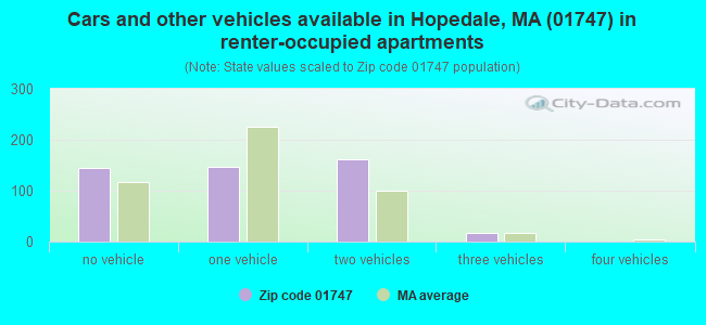 Cars and other vehicles available in Hopedale, MA (01747) in renter-occupied apartments