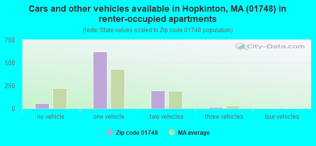 Cars and other vehicles available in Hopkinton, MA (01748) in renter-occupied apartments