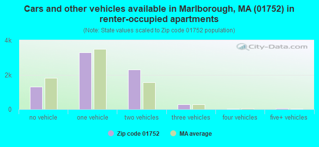 Cars and other vehicles available in Marlborough, MA (01752) in renter-occupied apartments