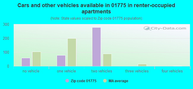 Cars and other vehicles available in 01775 in renter-occupied apartments