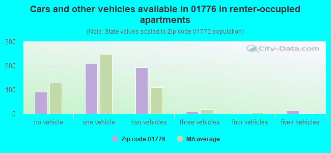 Cars and other vehicles available in 01776 in renter-occupied apartments