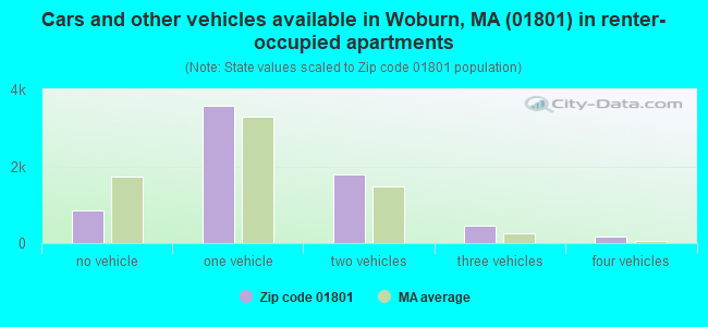 Cars and other vehicles available in Woburn, MA (01801) in renter-occupied apartments