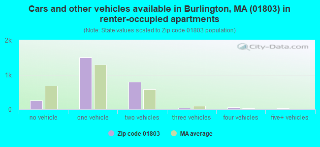 Cars and other vehicles available in Burlington, MA (01803) in renter-occupied apartments