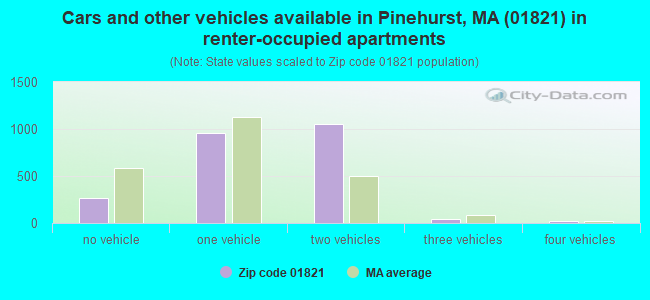 Cars and other vehicles available in Pinehurst, MA (01821) in renter-occupied apartments