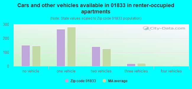 Cars and other vehicles available in 01833 in renter-occupied apartments