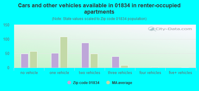 Cars and other vehicles available in 01834 in renter-occupied apartments
