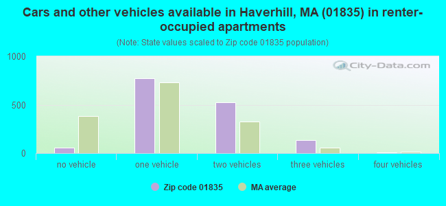 Cars and other vehicles available in Haverhill, MA (01835) in renter-occupied apartments