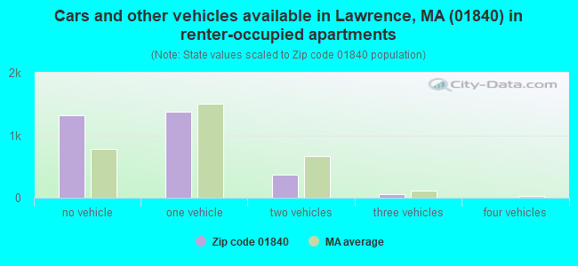 Cars and other vehicles available in Lawrence, MA (01840) in renter-occupied apartments