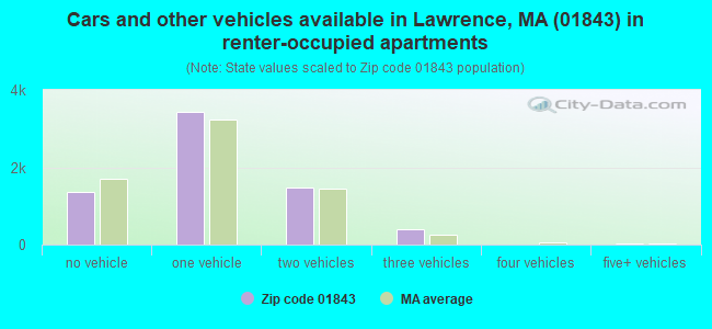 Cars and other vehicles available in Lawrence, MA (01843) in renter-occupied apartments