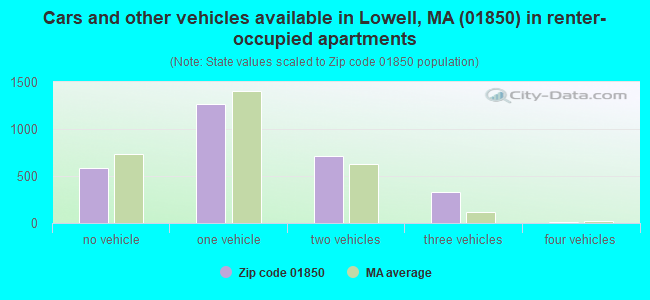 Cars and other vehicles available in Lowell, MA (01850) in renter-occupied apartments