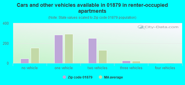 Cars and other vehicles available in 01879 in renter-occupied apartments