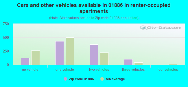 Cars and other vehicles available in 01886 in renter-occupied apartments