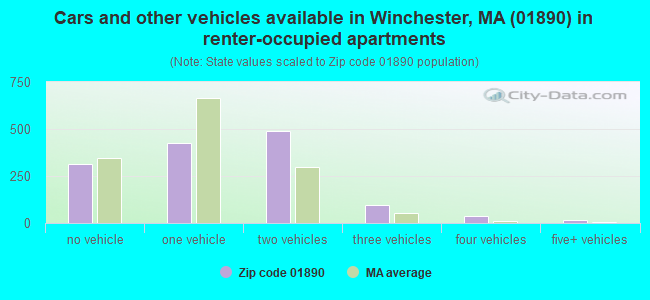 Cars and other vehicles available in Winchester, MA (01890) in renter-occupied apartments