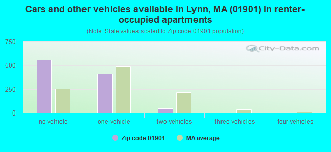 Cars and other vehicles available in Lynn, MA (01901) in renter-occupied apartments
