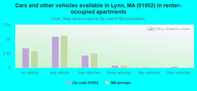 Cars and other vehicles available in Lynn, MA (01902) in renter-occupied apartments
