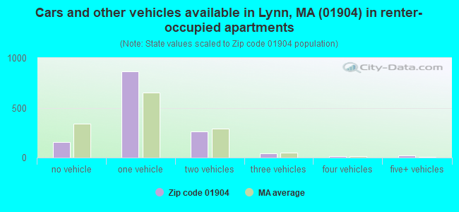 Cars and other vehicles available in Lynn, MA (01904) in renter-occupied apartments