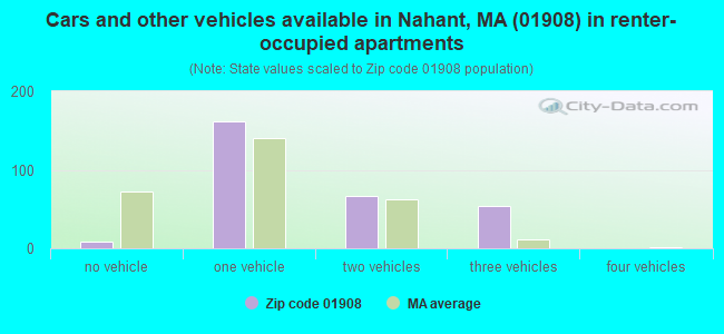 Cars and other vehicles available in Nahant, MA (01908) in renter-occupied apartments