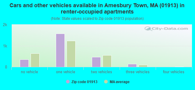 Cars and other vehicles available in Amesbury Town, MA (01913) in renter-occupied apartments