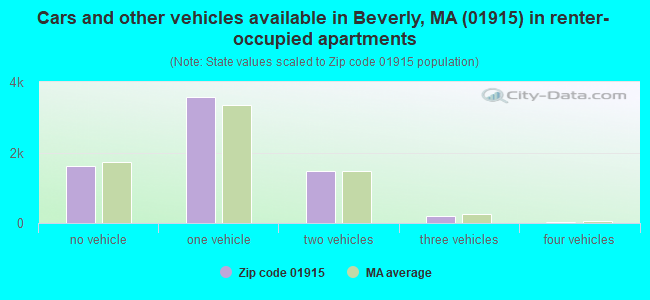 Cars and other vehicles available in Beverly, MA (01915) in renter-occupied apartments