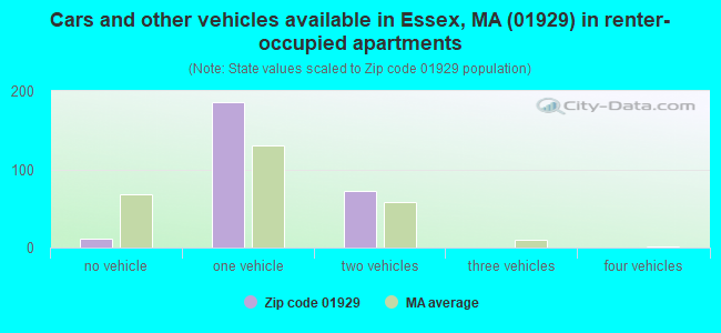 Cars and other vehicles available in Essex, MA (01929) in renter-occupied apartments