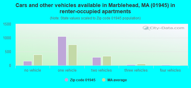 Cars and other vehicles available in Marblehead, MA (01945) in renter-occupied apartments